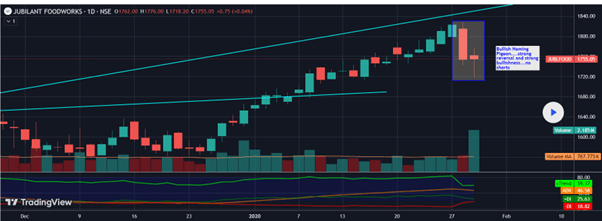 chart of Jubilant FoodWorks Ltd