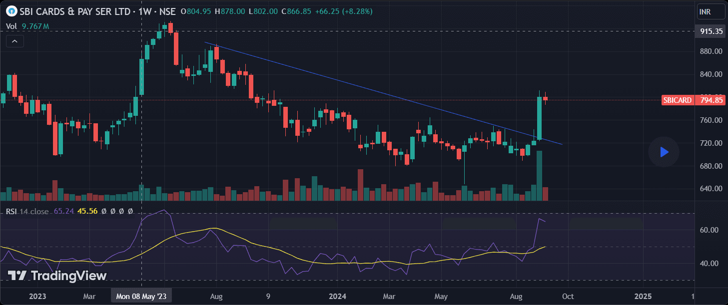 chart of SBI Cards