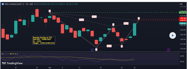 chart of TCS