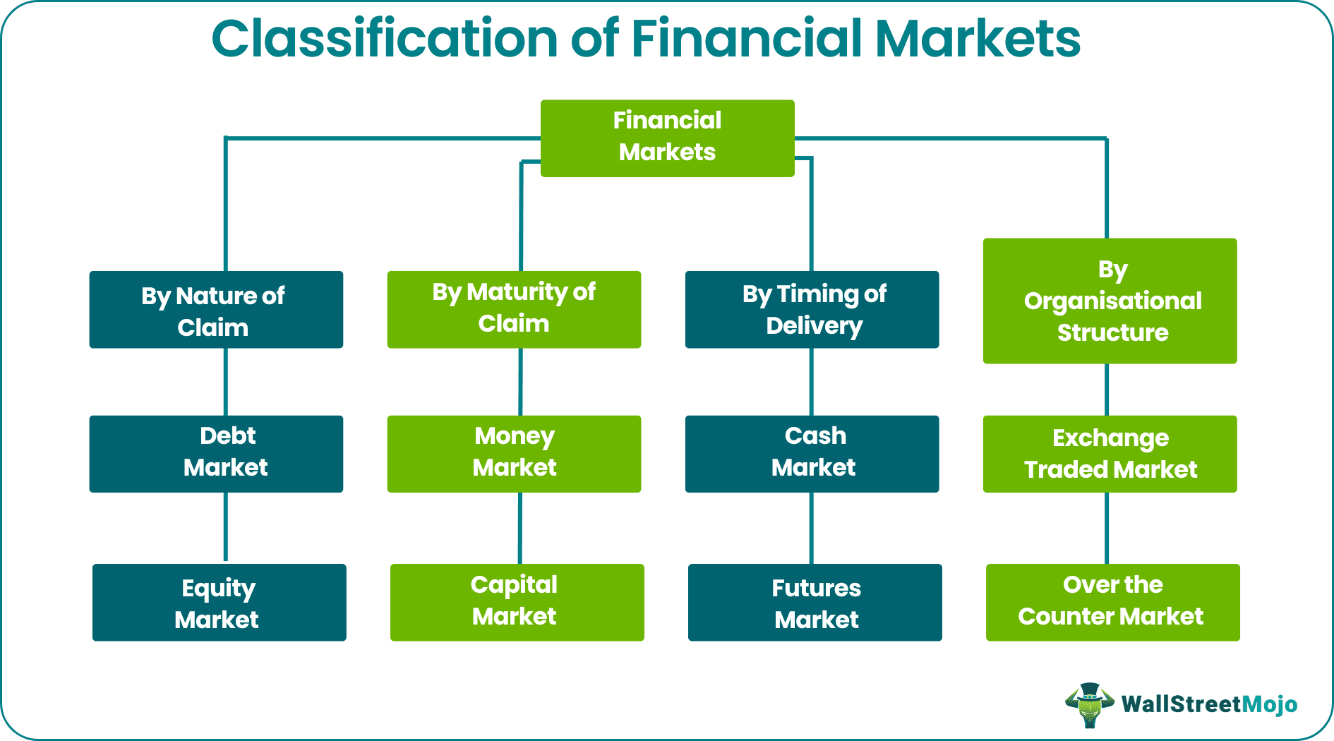 classification of financial markets Meaning