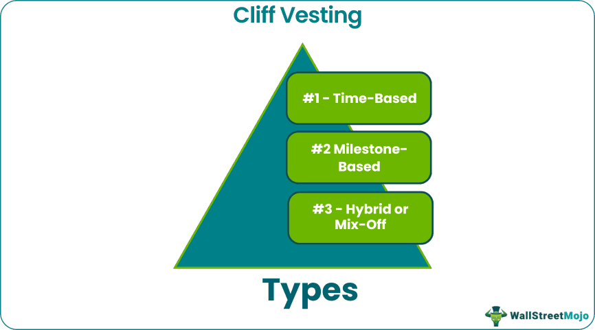 cliff vesting Types
