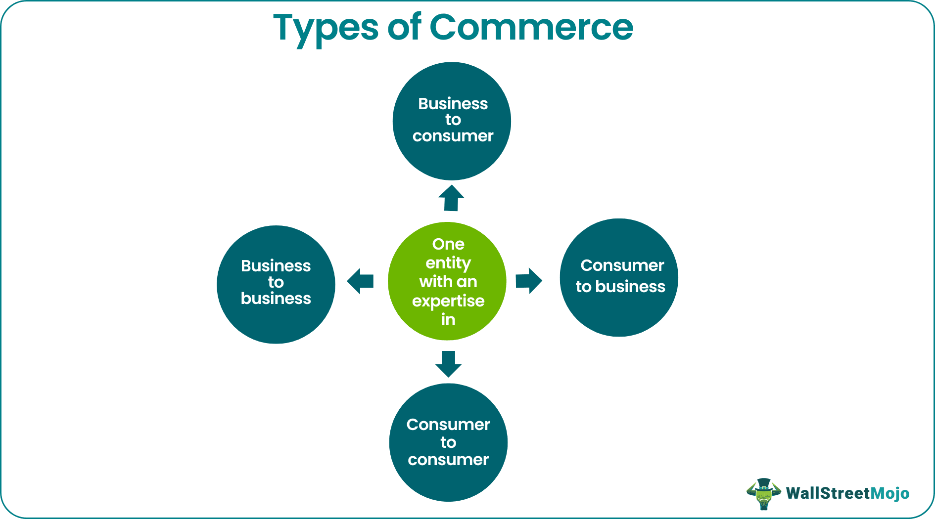 commerce types