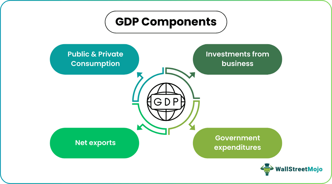 components of GDP