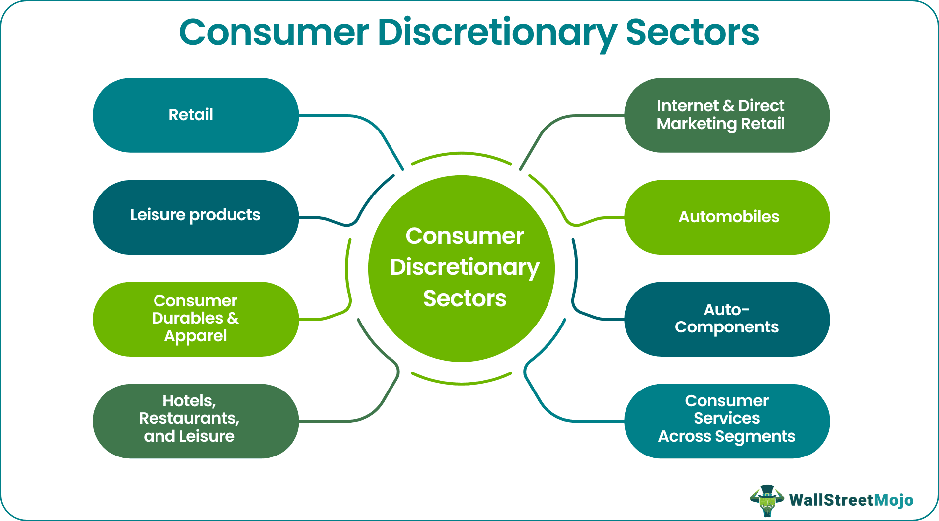 Consumer Discretionary Meaning Sectors Stocks ETFs