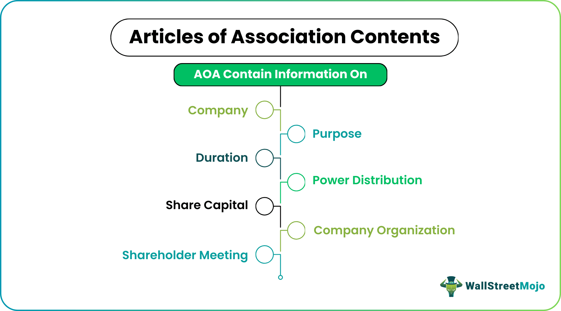 contents of articles of association