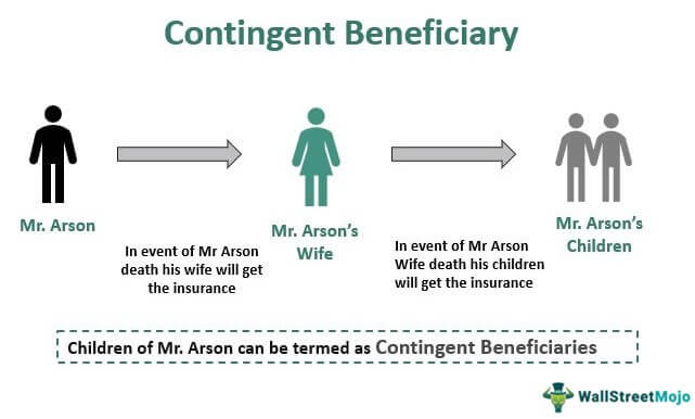 contingent beneficiary example