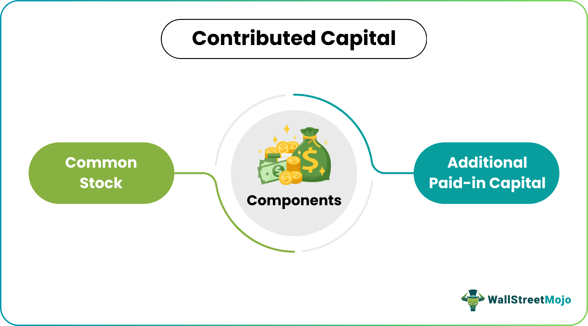 Contributed Capital (Definition, Formula)| How to Calculate?