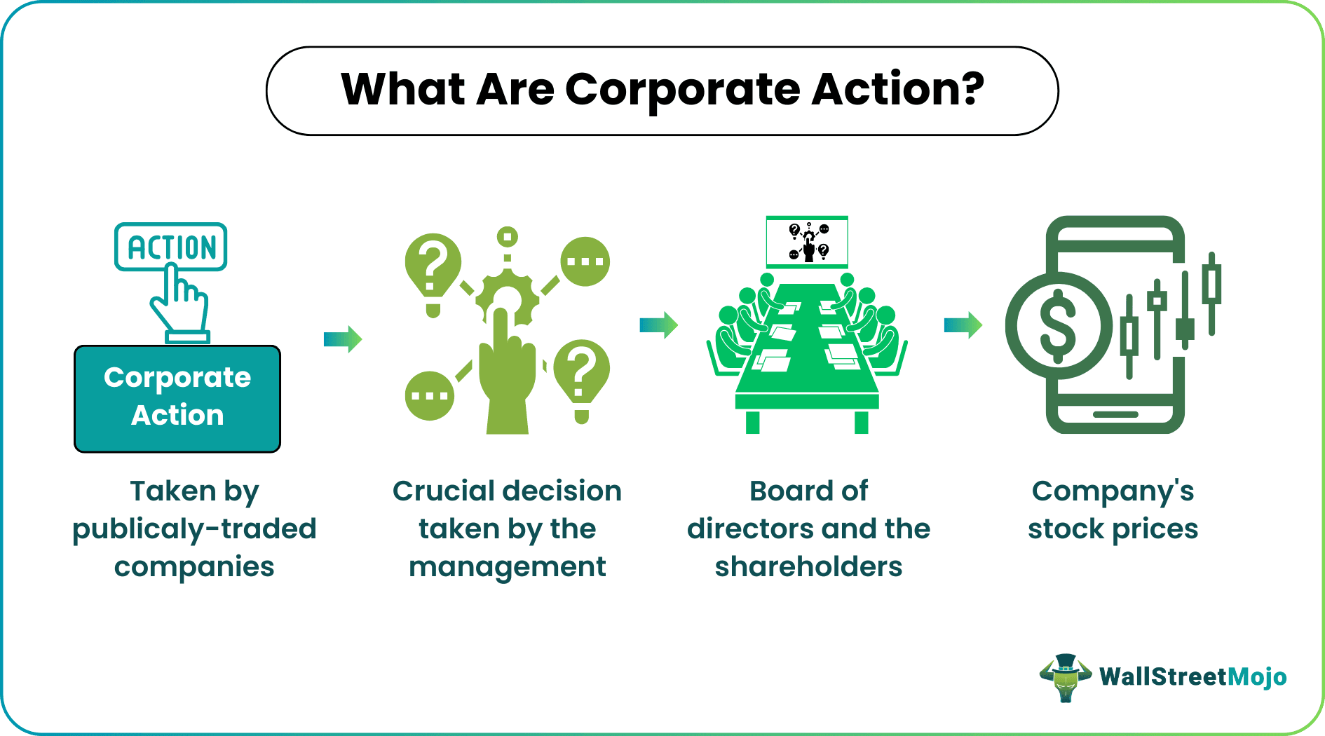 Corporate Action