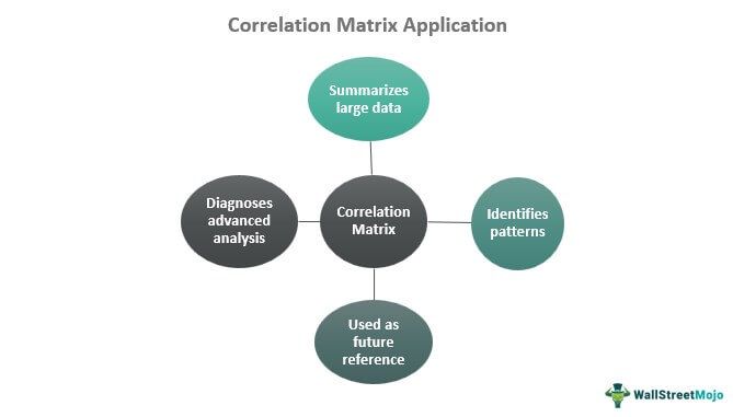 correlation matrix applications