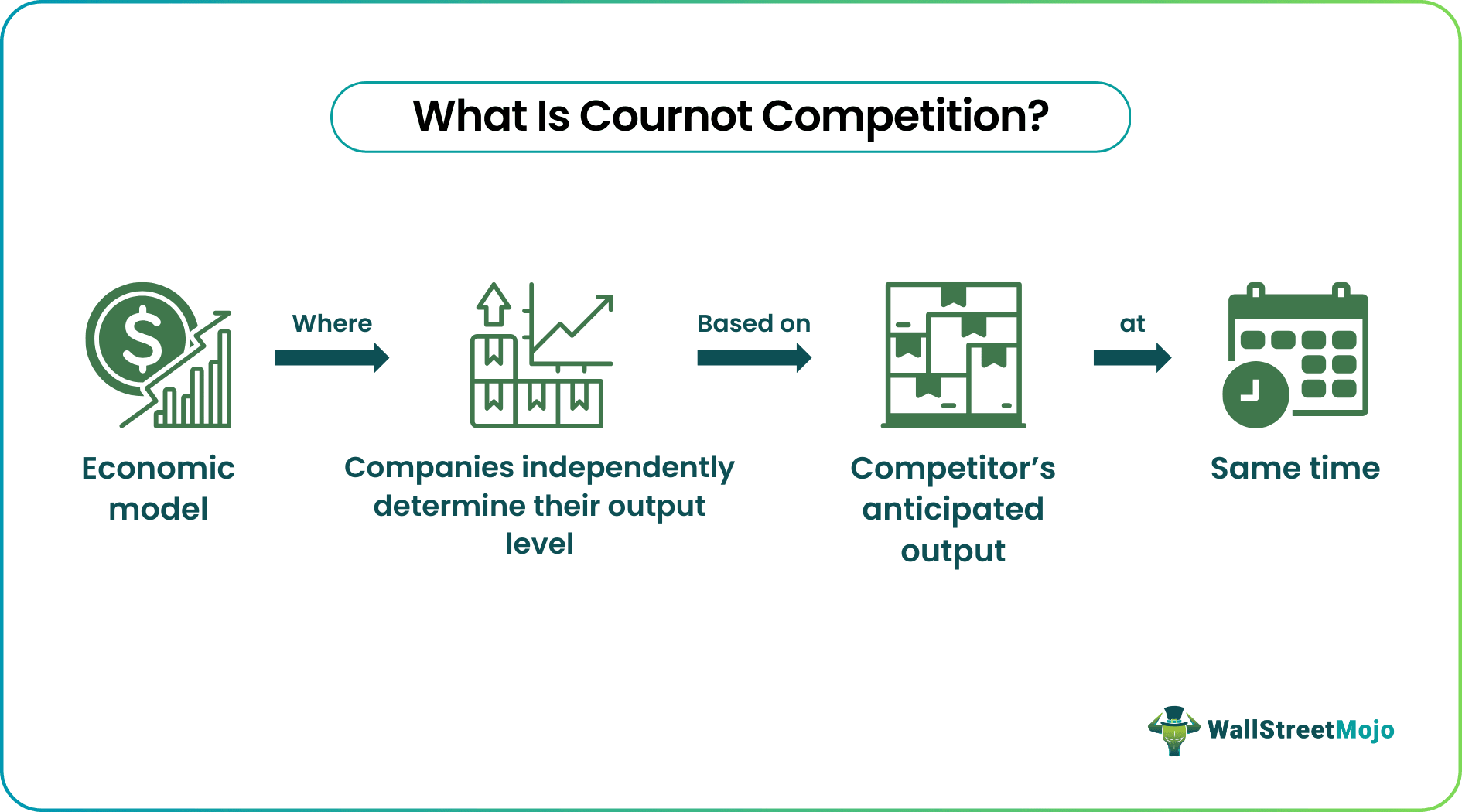 Cournot Competition