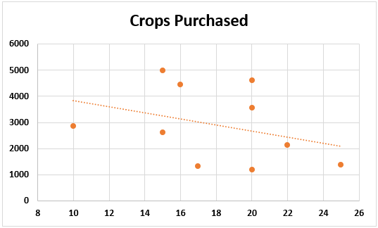 crops purchased  chart - Insert a linear line for the chart