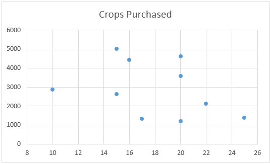 crops purchased  chart