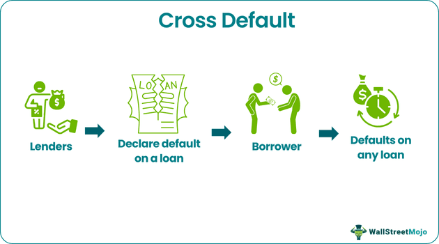 Cross Default