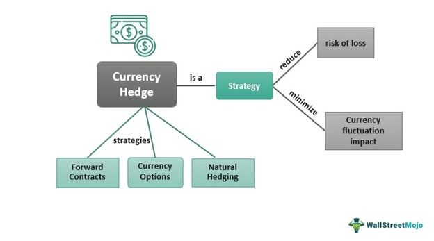 Currency Hedge What Is It Strategies Examples Types Pros currency-hedge-what-is-it-strategies-examples-types-pros