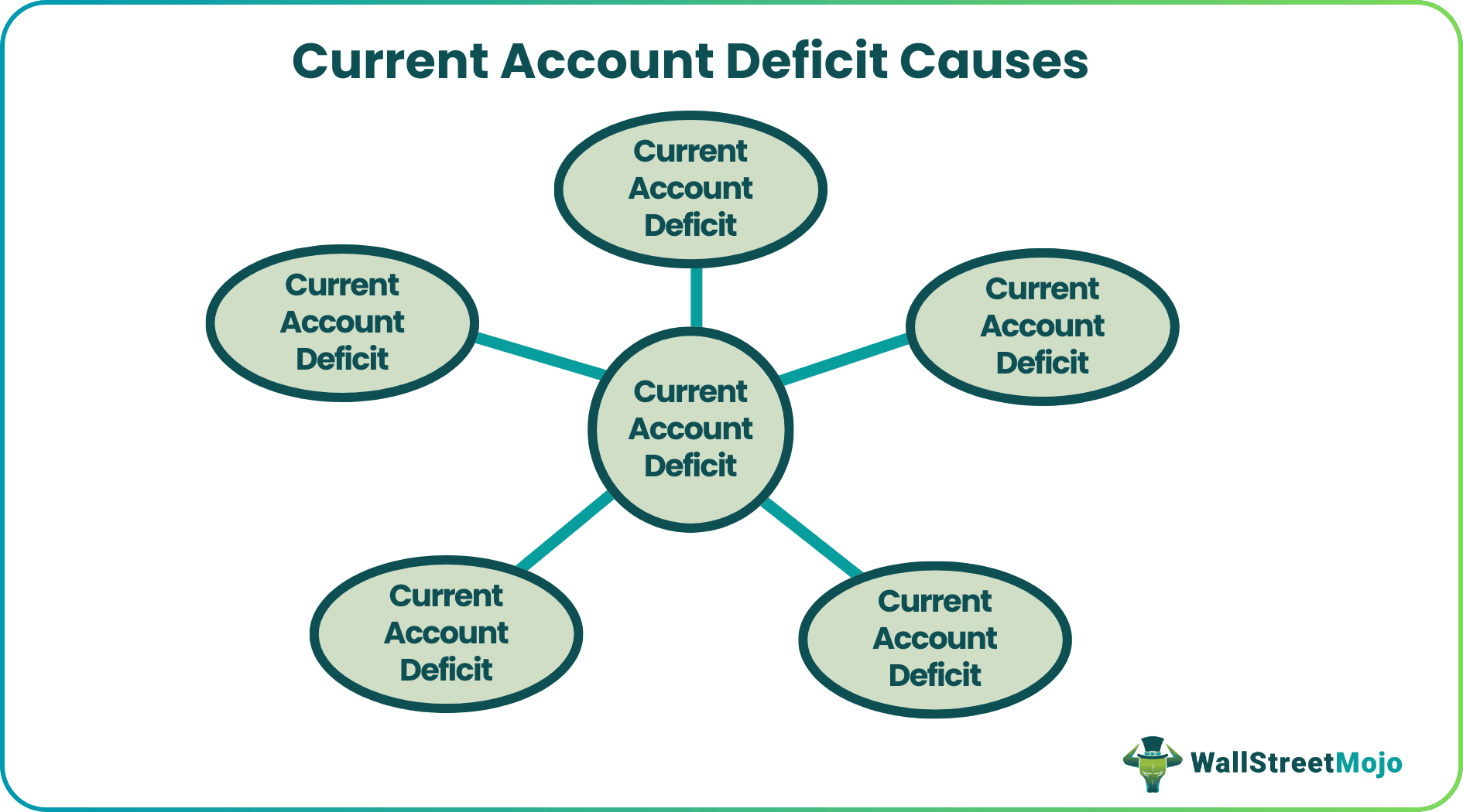 current account deficit causes