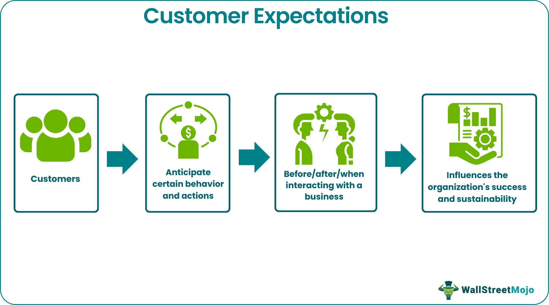 Customer Expectations