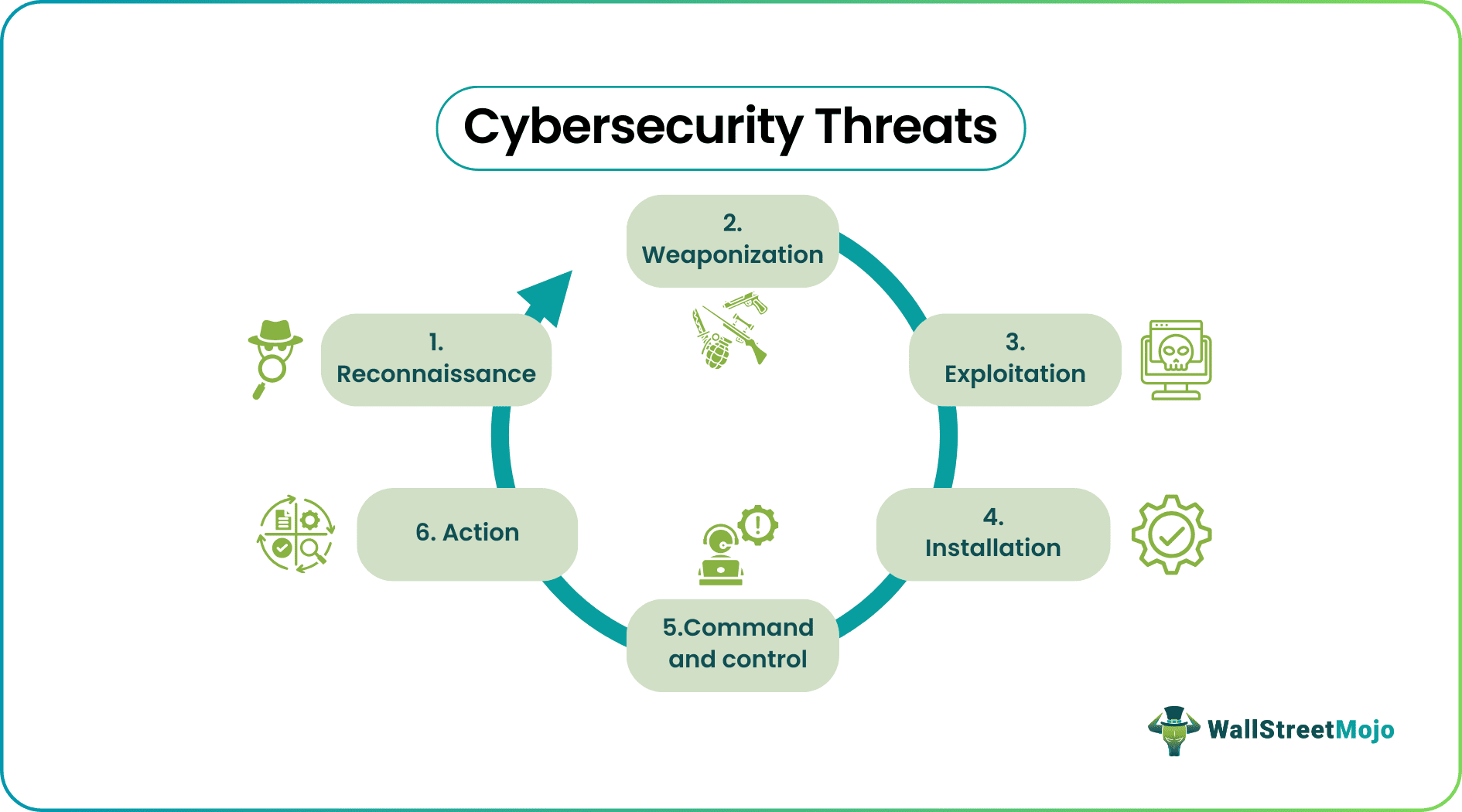 Cybersecurity Threats