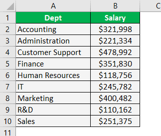 data of department-wise salary numbers