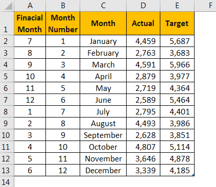 data to build KPI visuals