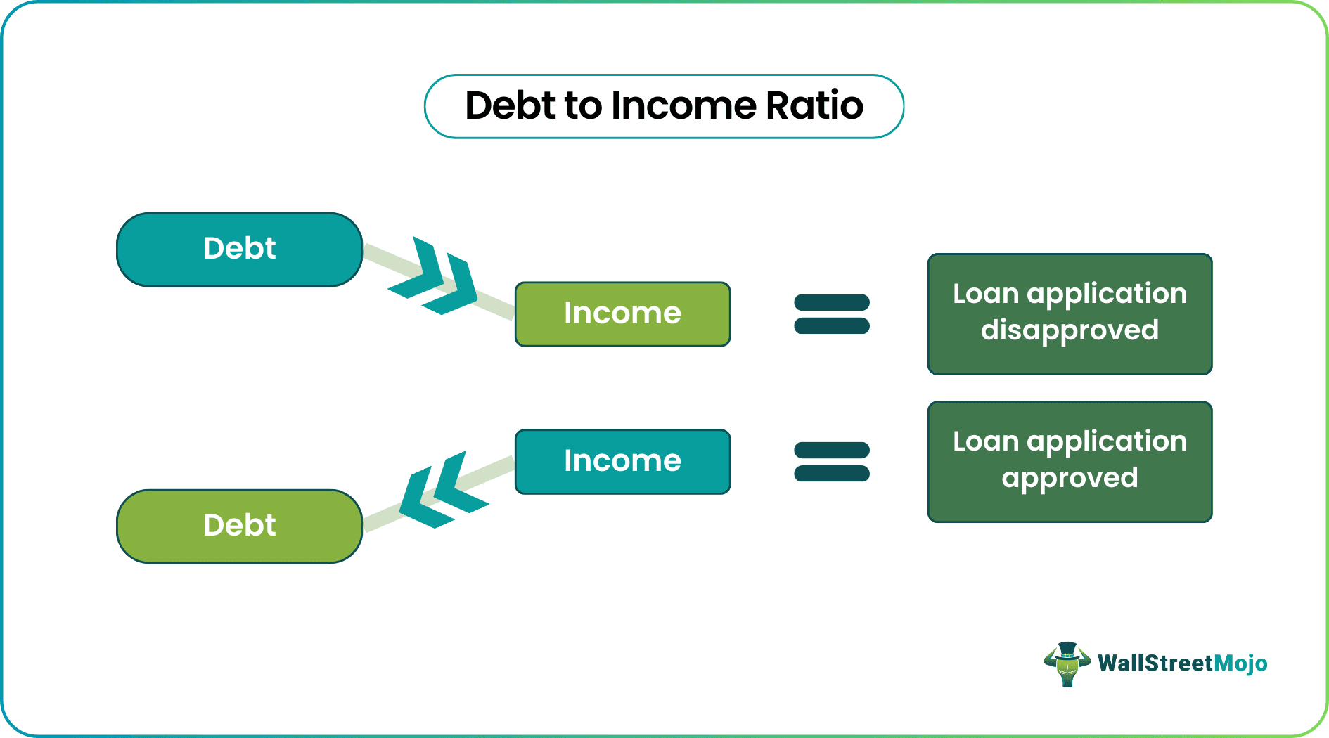 Debt to Income Ratio