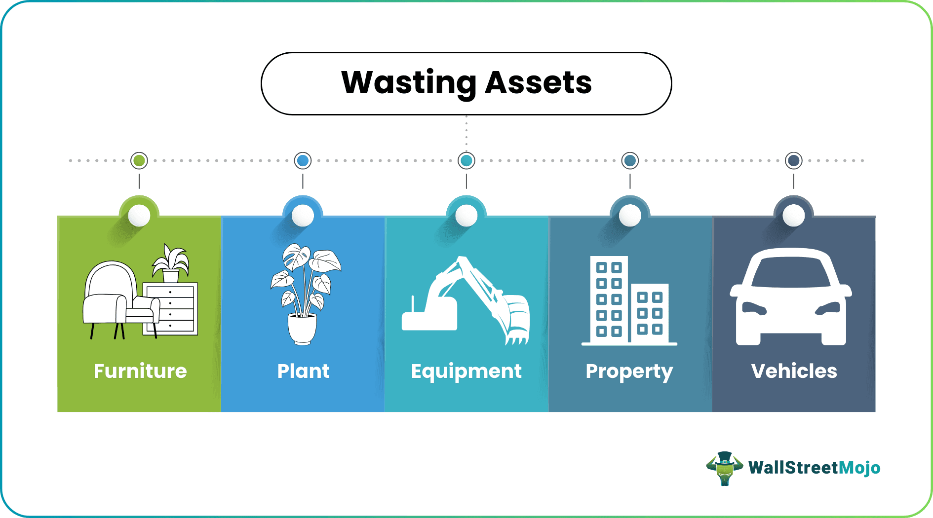 different kinds of Wasting Asset