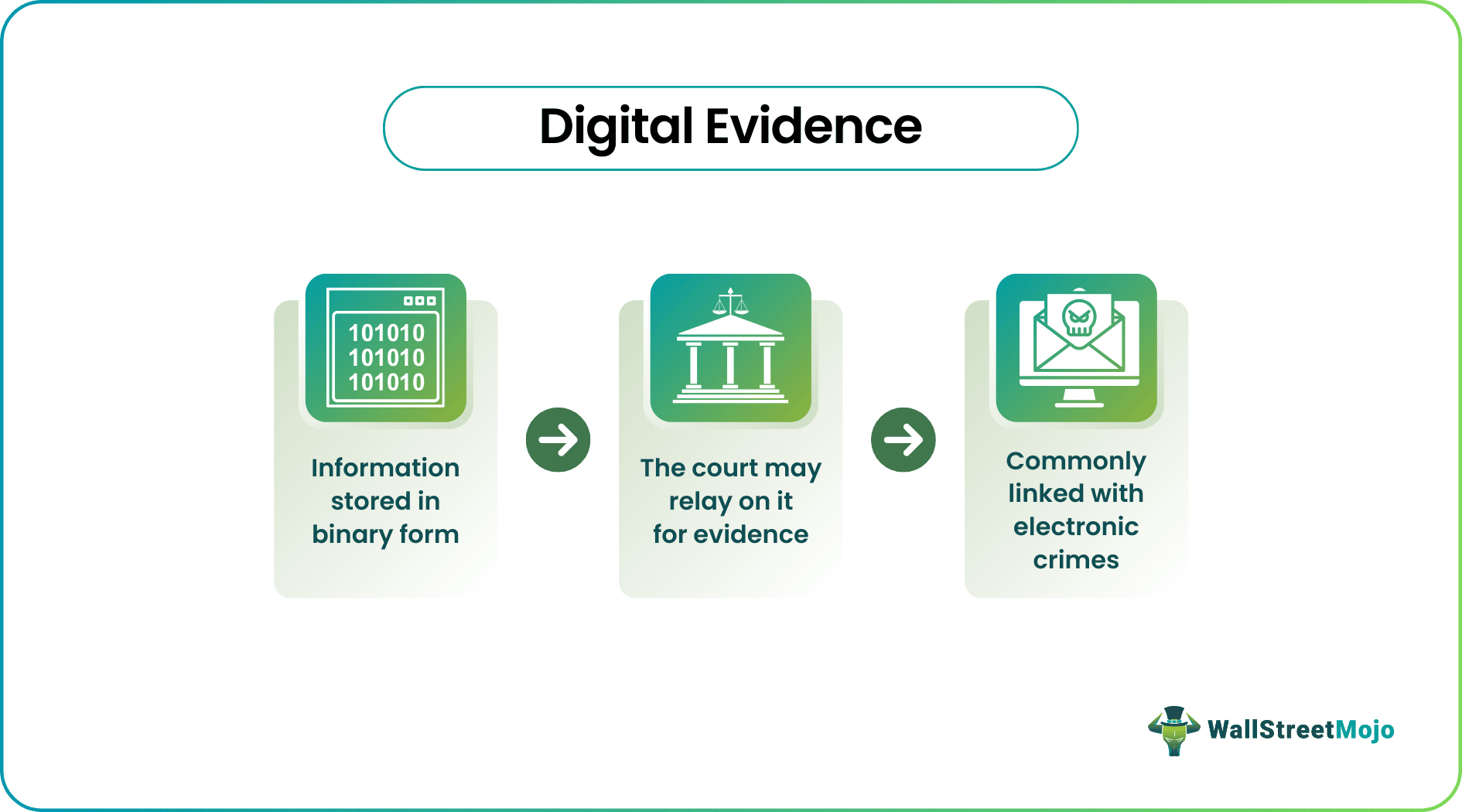 Digital Evidence