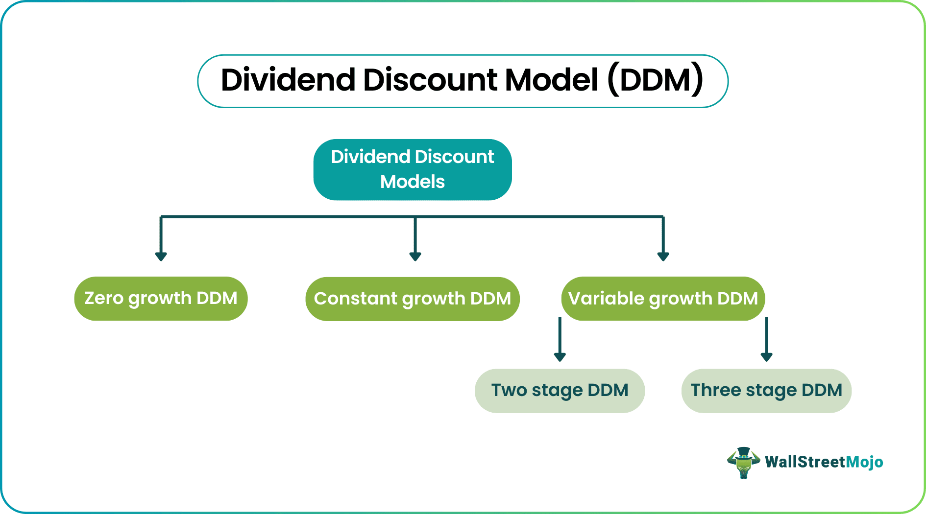 Dividend Discount Model