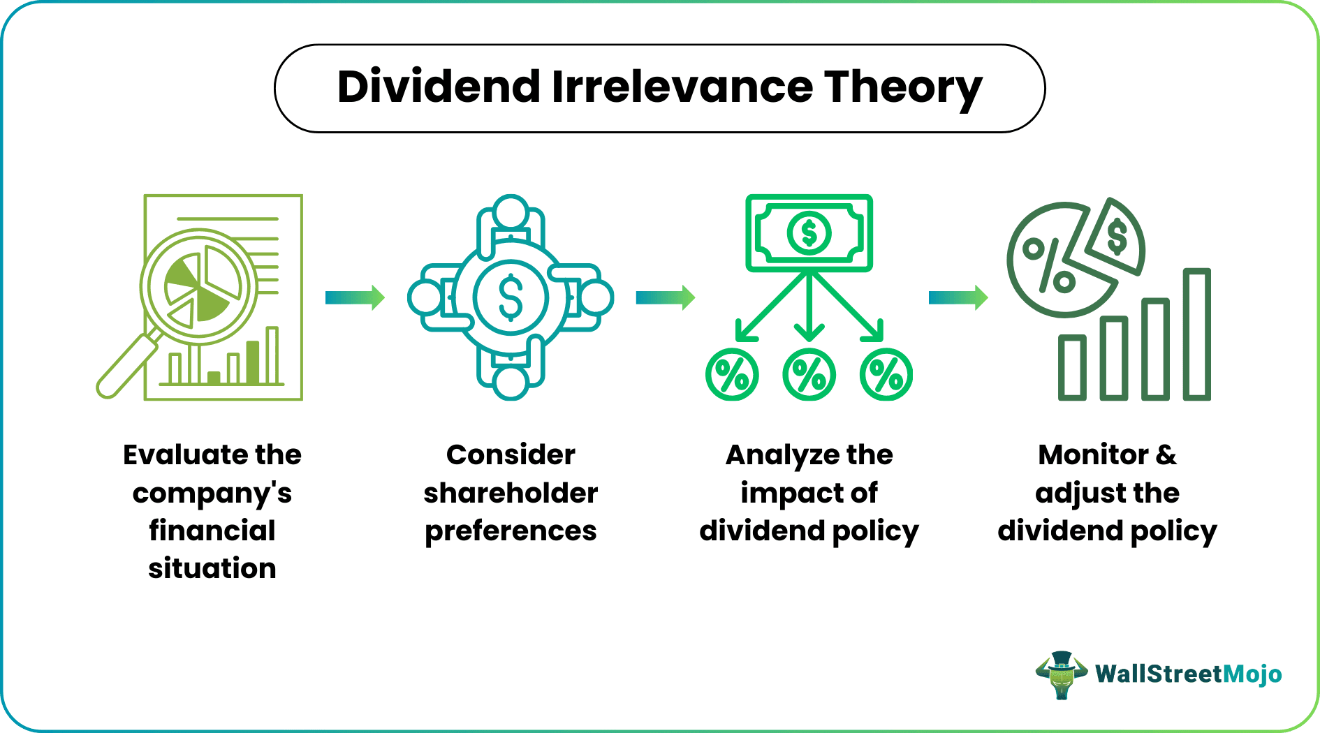 Dividend Irrelevance Theory