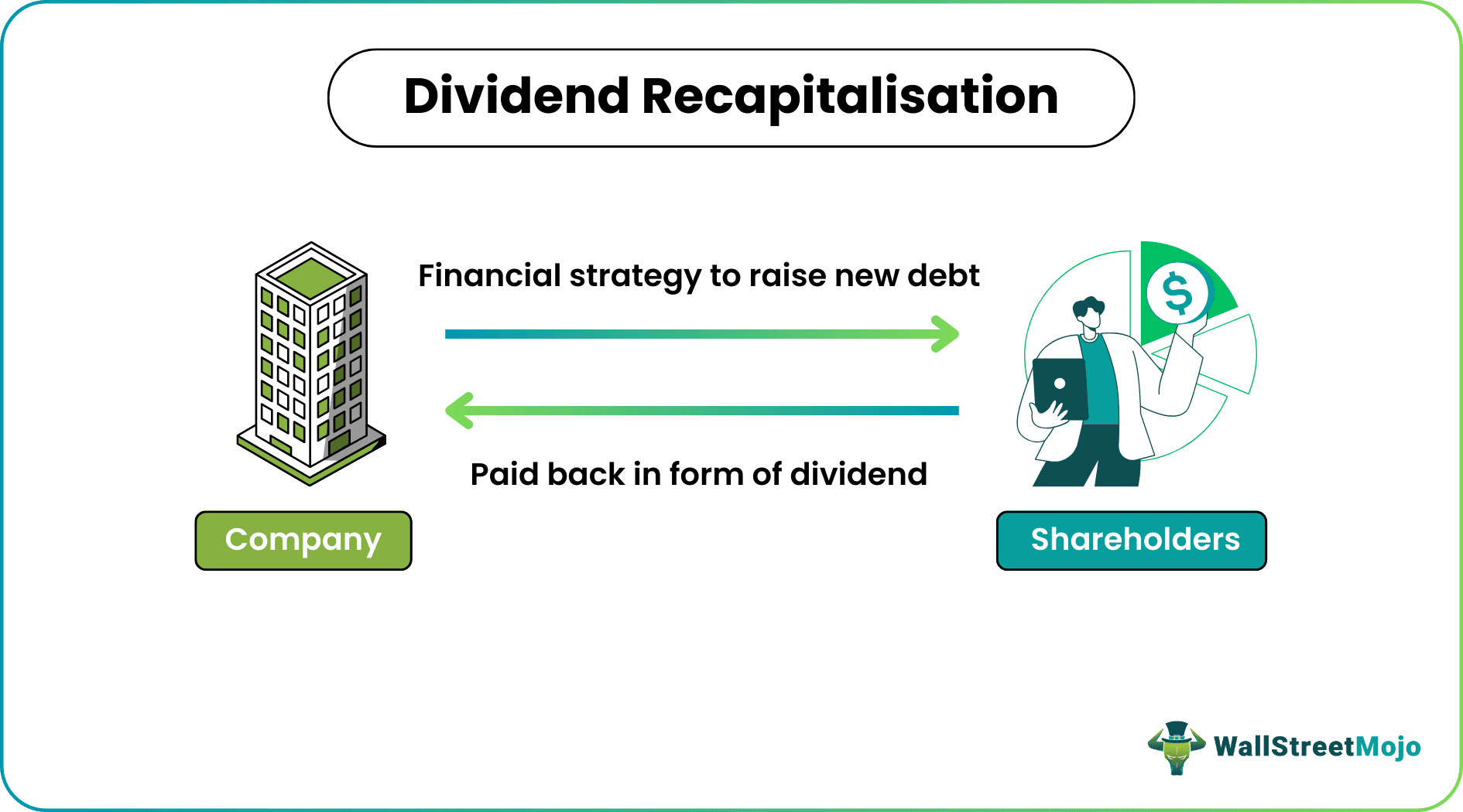 Dividend Recapitalization