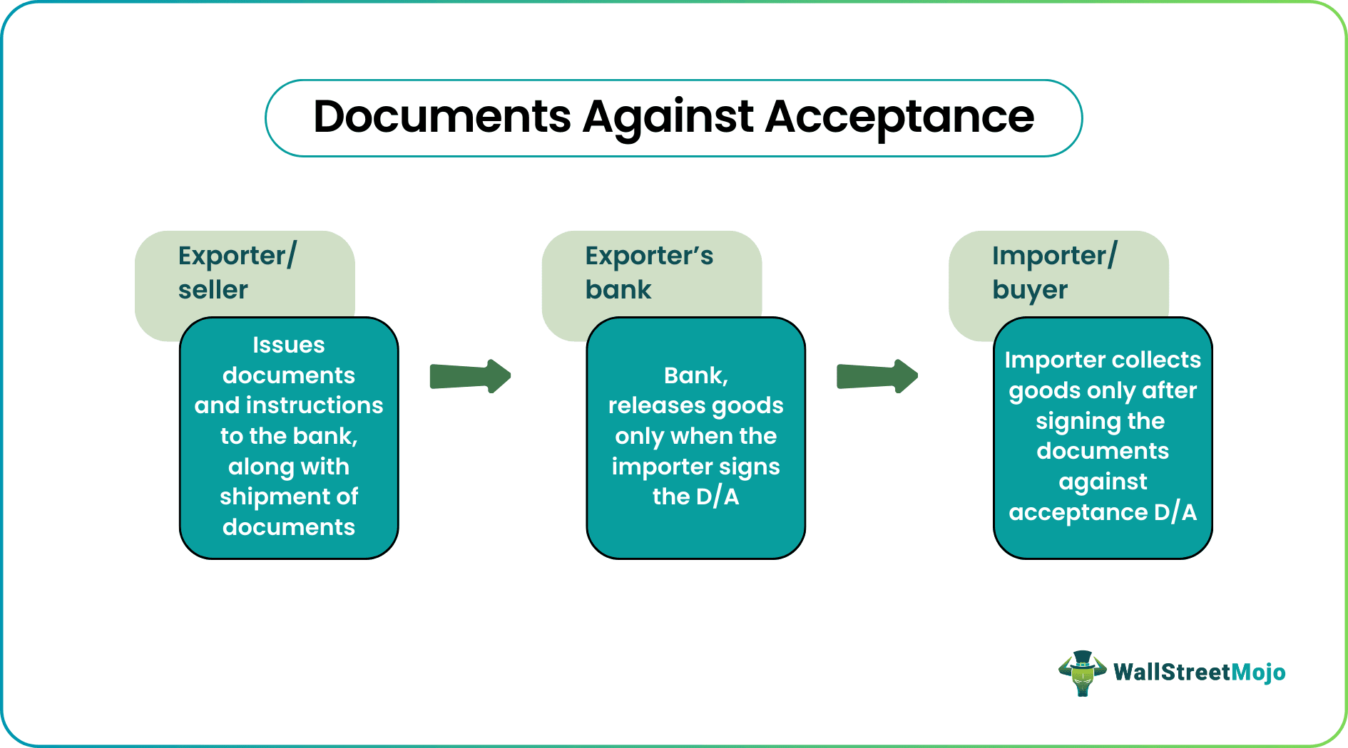 Documents Against Acceptance