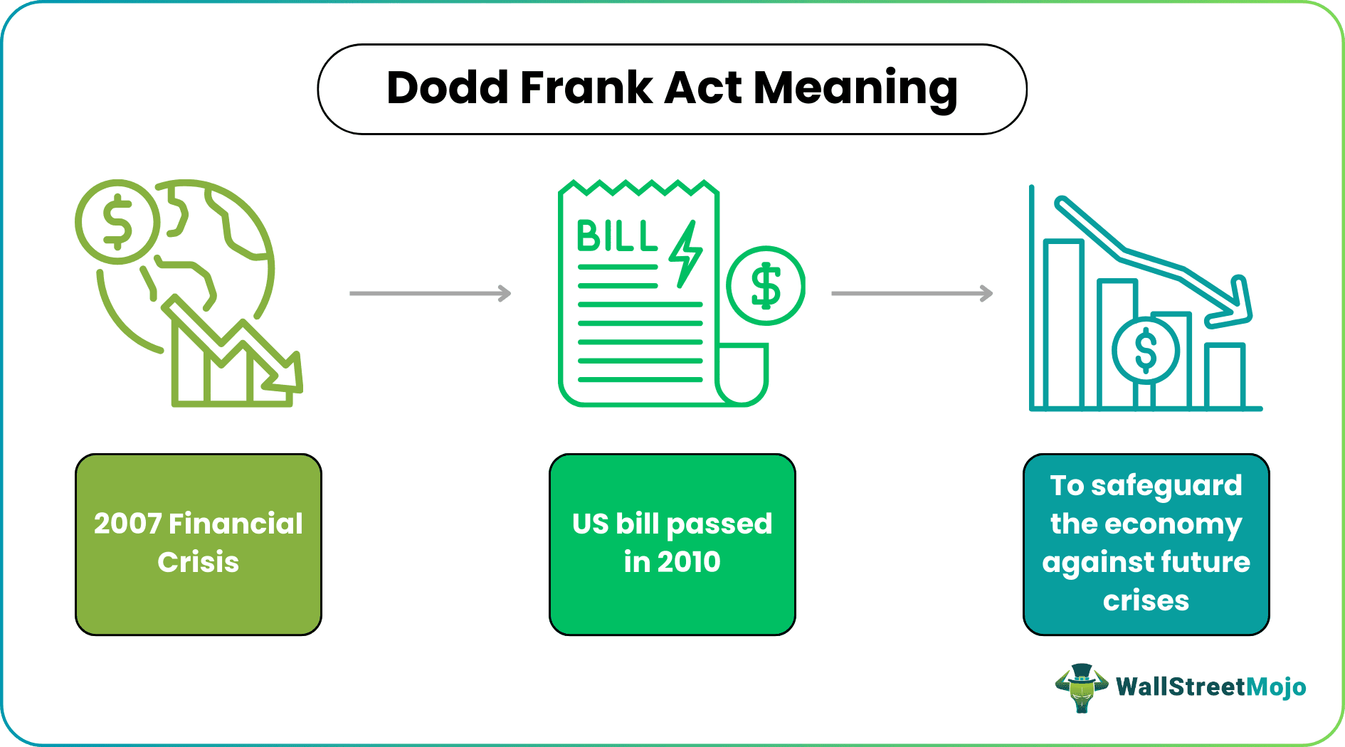 Why Did The Dodd-frank Act Amend The Investment Advisers Act Dodd-Frank Act - What Is It, Provisions, Pros, Vs Glass Steagall Act