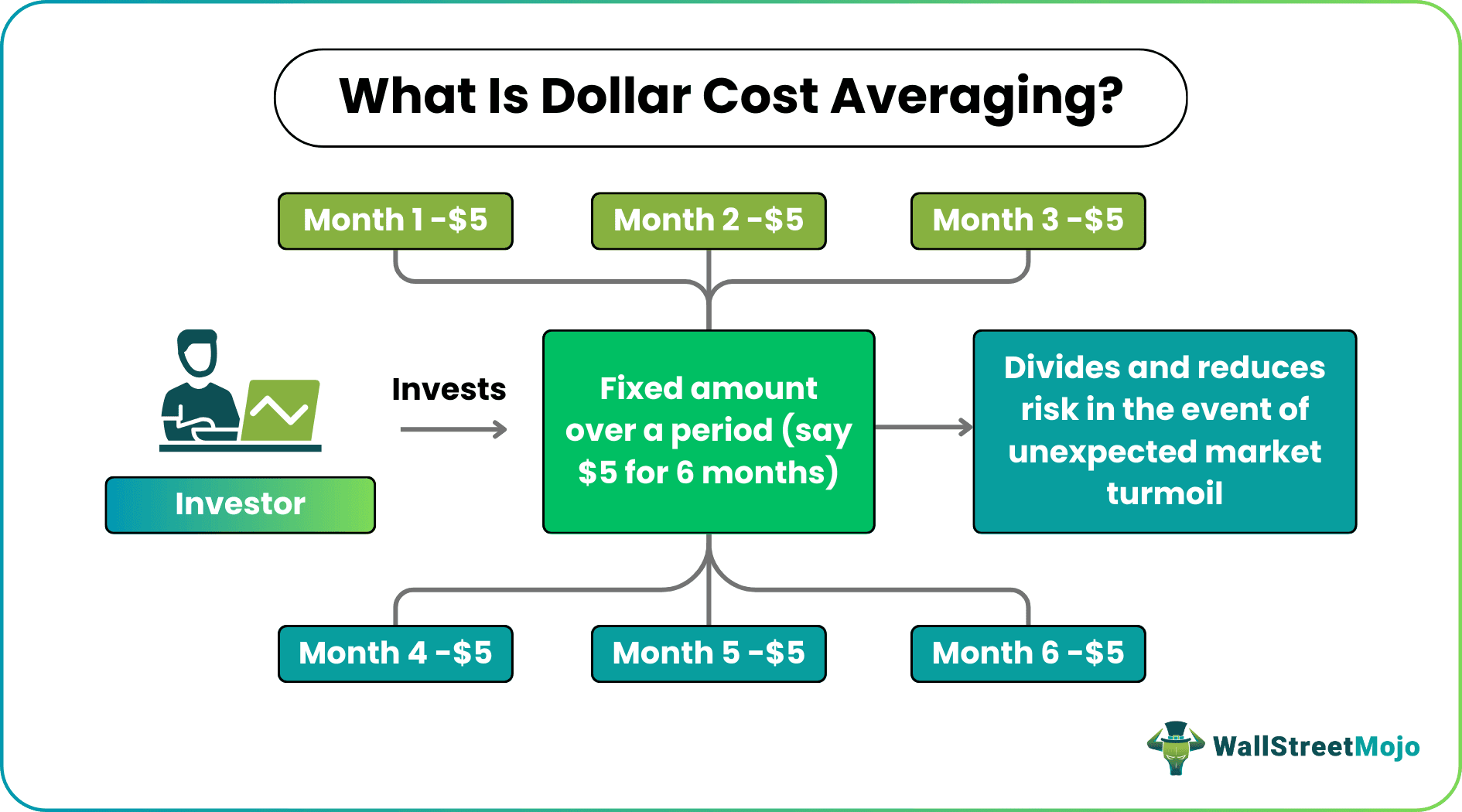 Dollar Cost Averaging