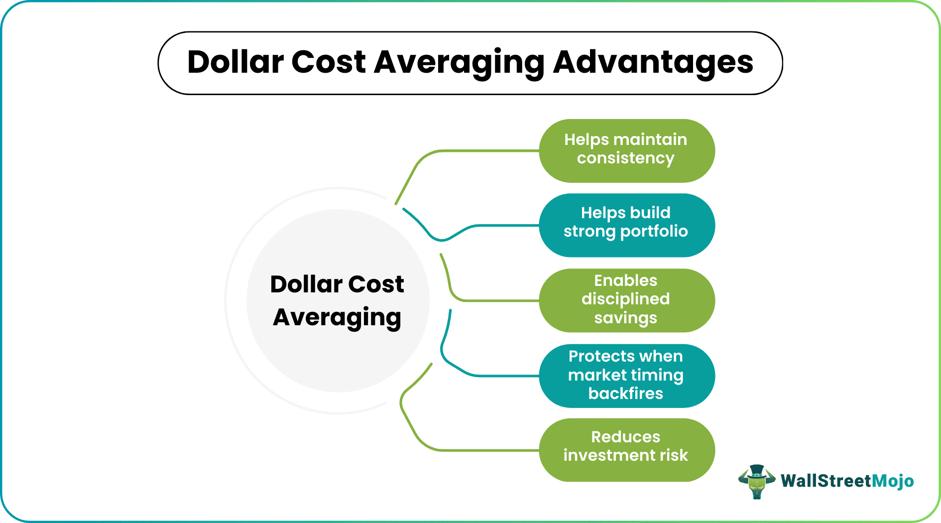 dollar cost averaging - Advantages