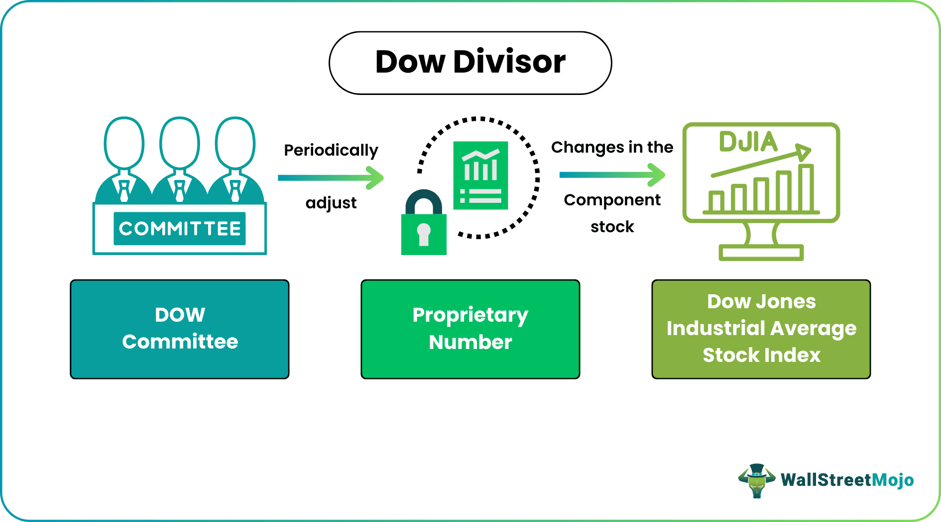 Dow Divisor