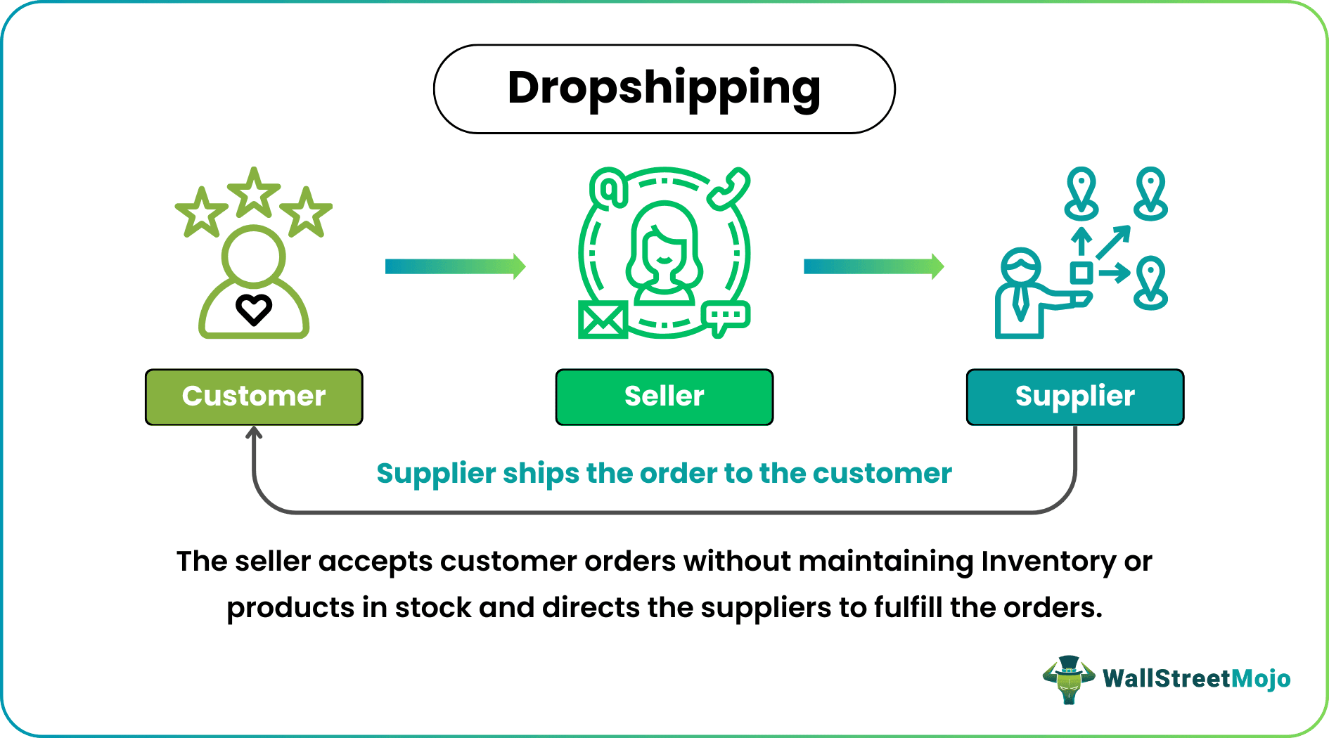 Dropshipping