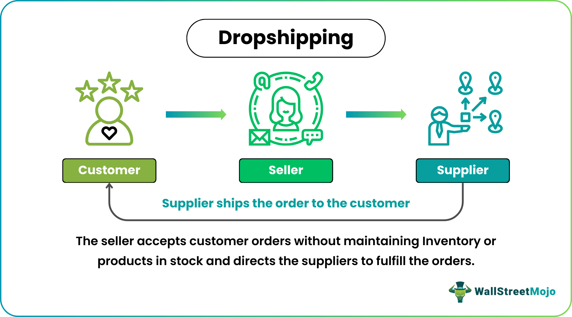 Dropshipping Meaning Business Examples Pros Cons