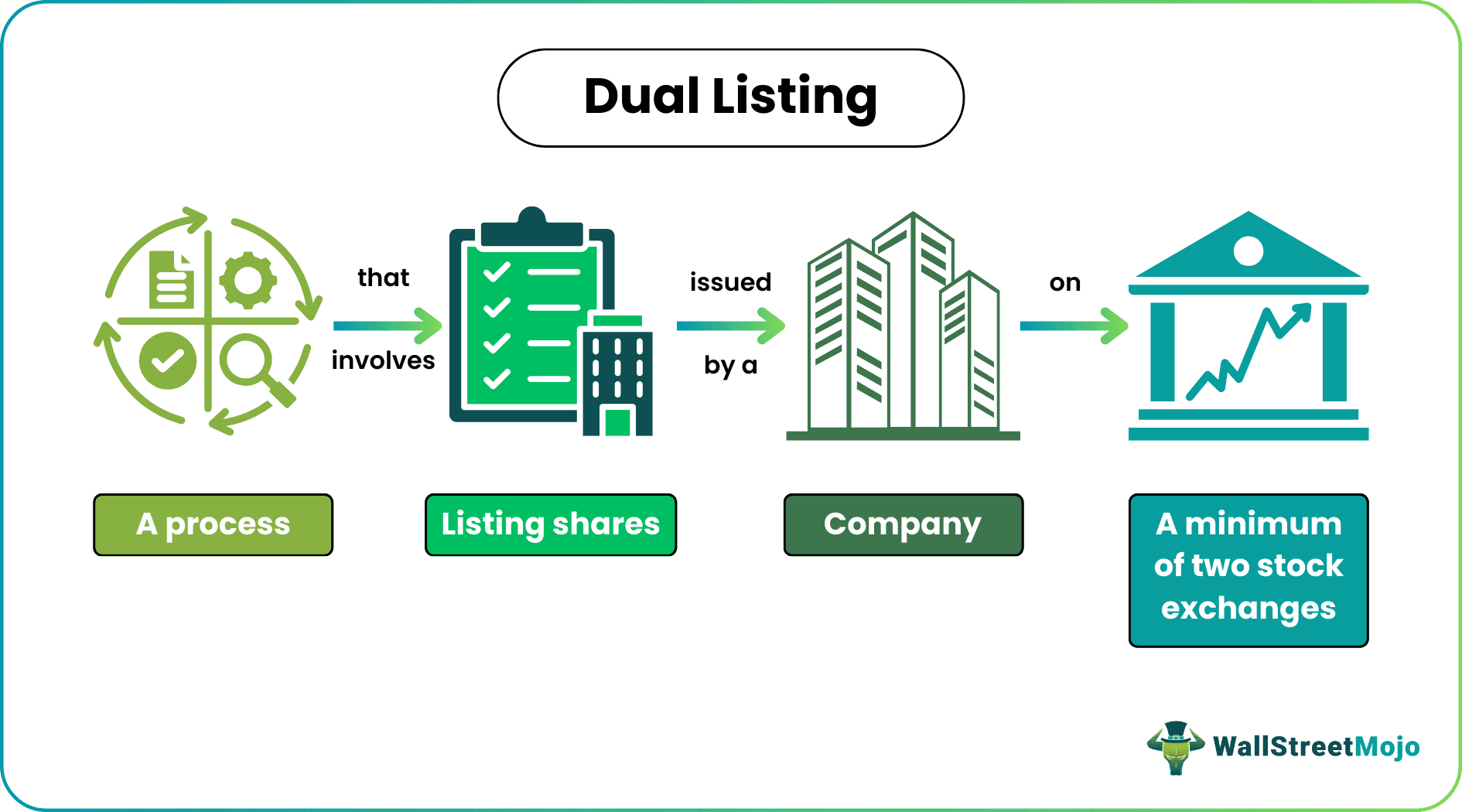 Dual Listing