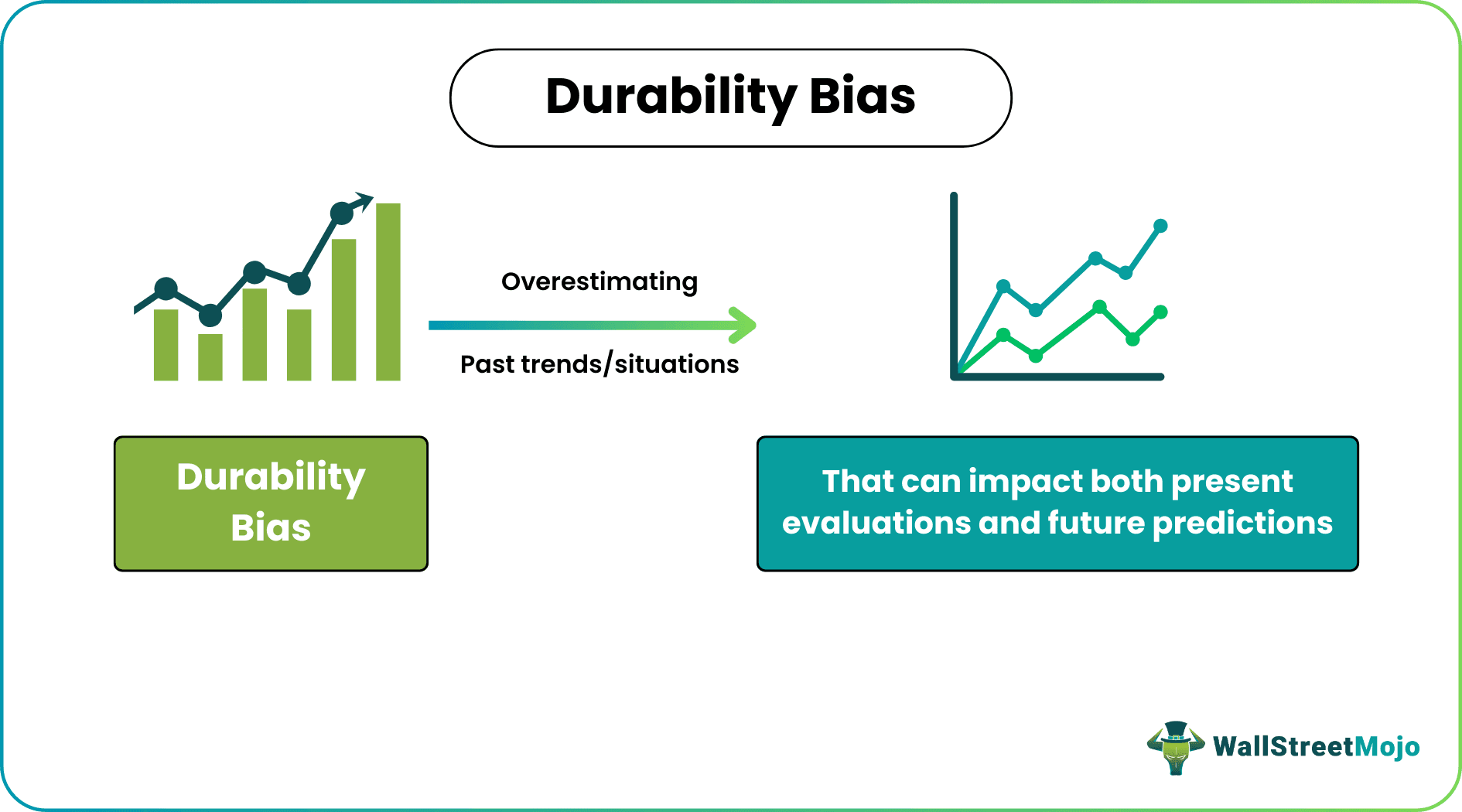 Durability Bias