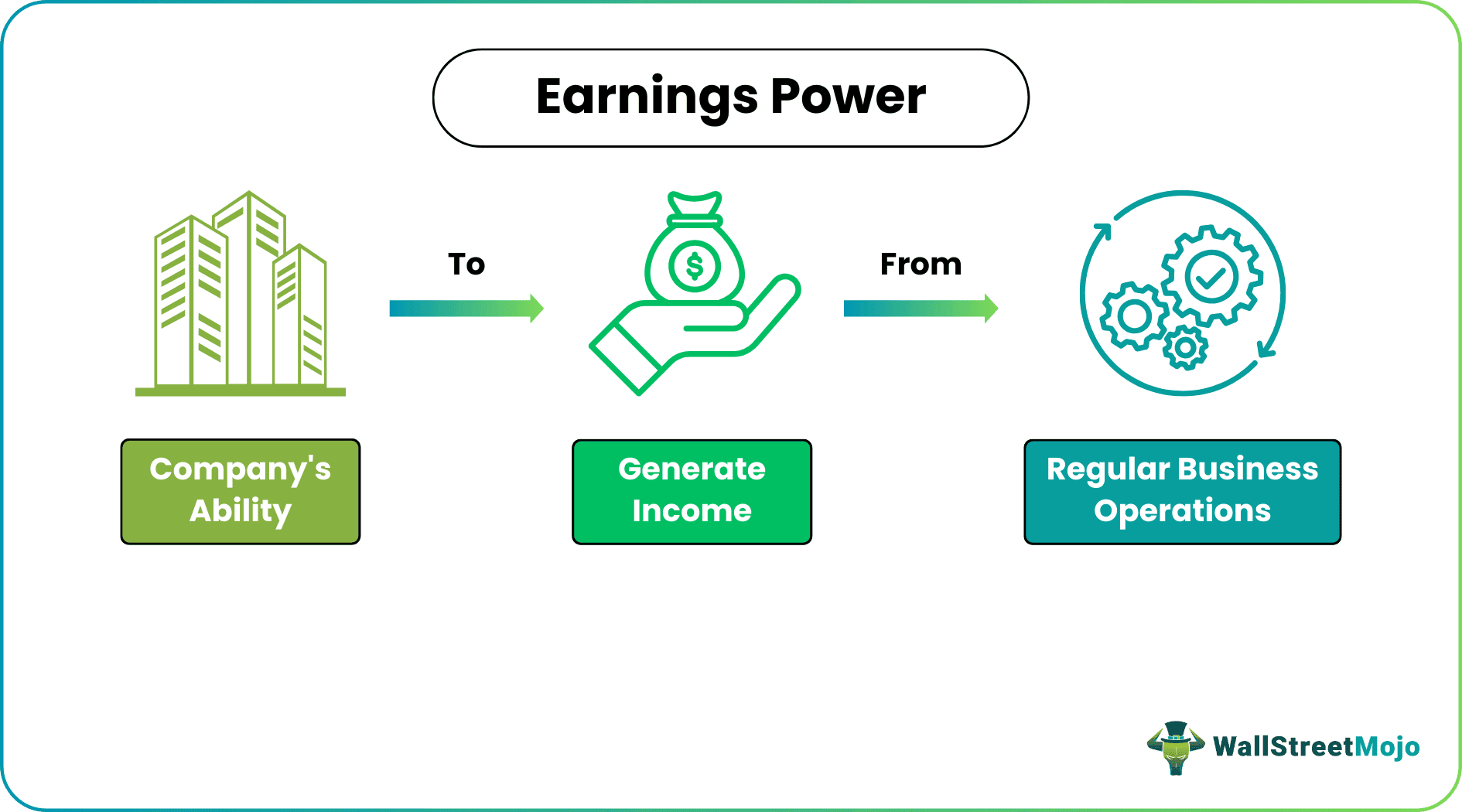 earnings power