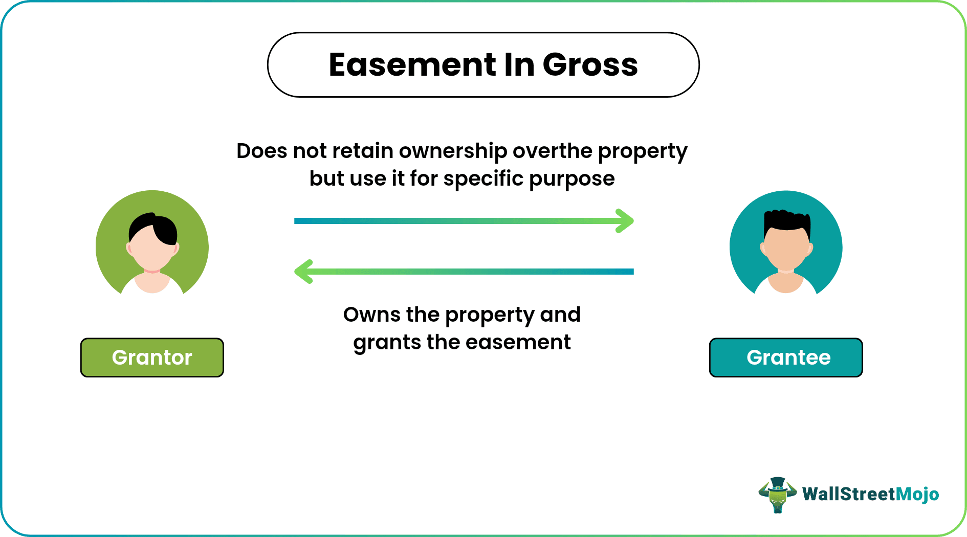 Easement In Gross