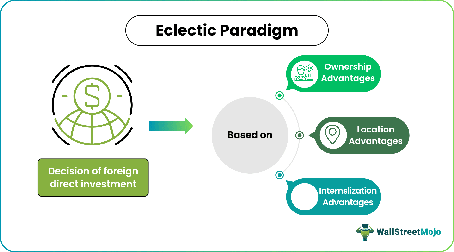 Eclectic Paradigm