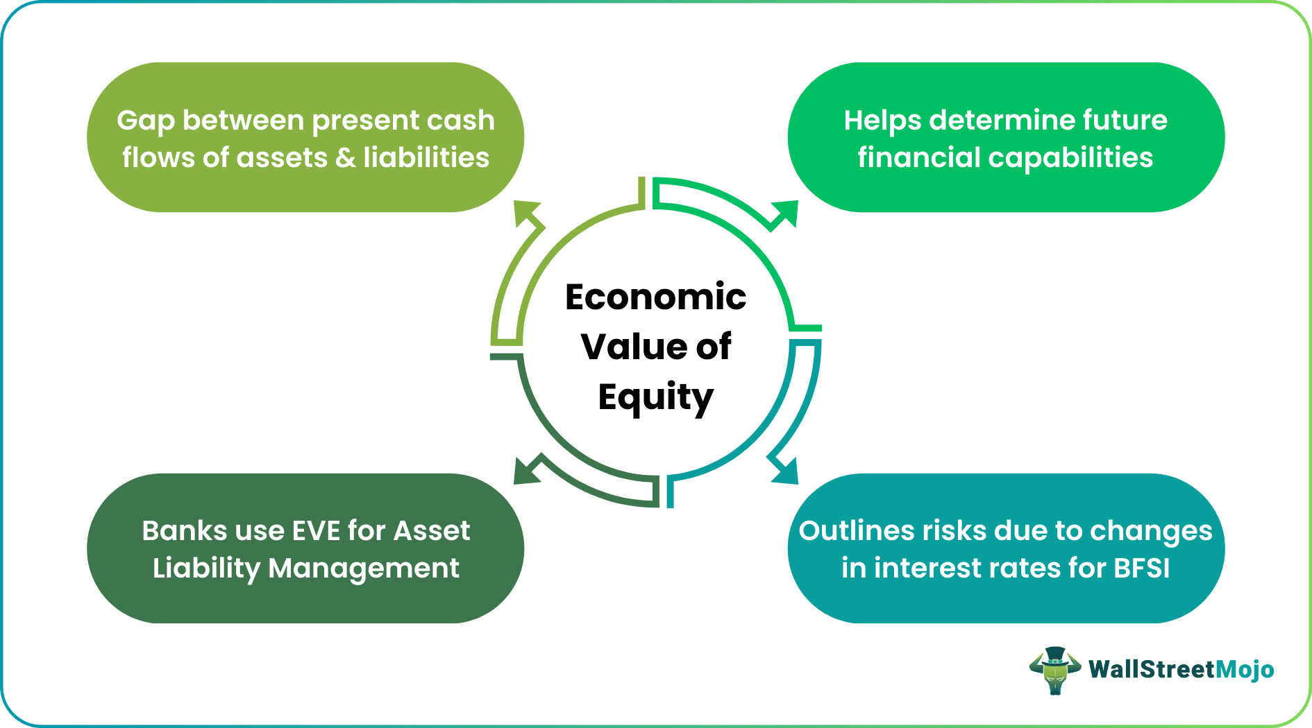 Economic Value Of Equity