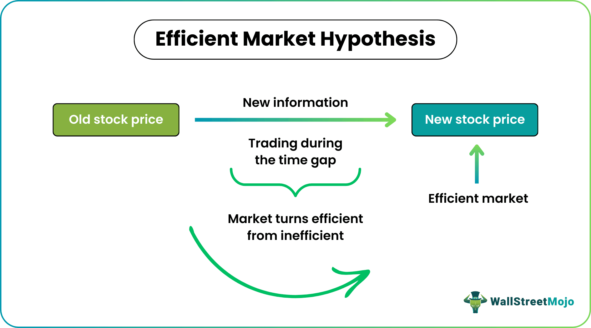 Efficient Market Hypothesis