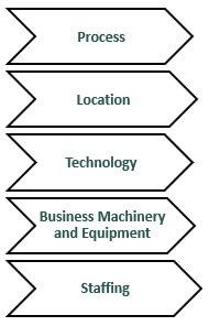 elements of business operation