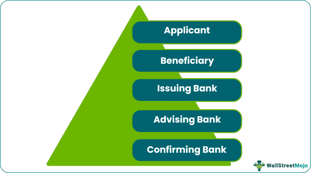 elements of the Letter of credit
