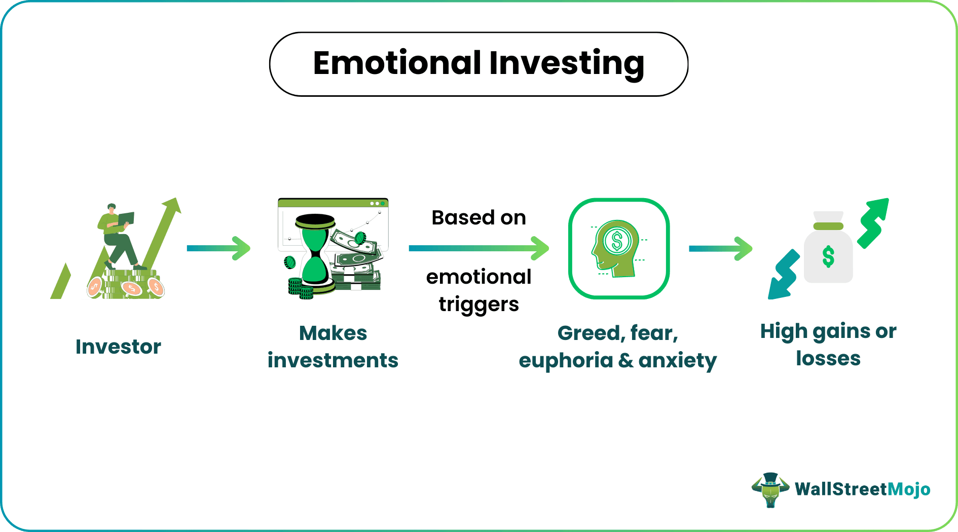 Emotional Investing