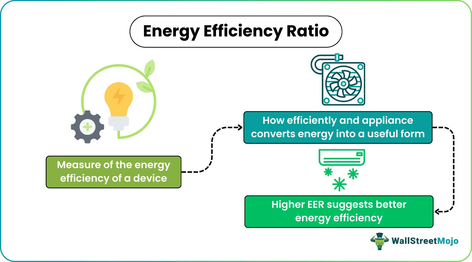 energy efficiency ratio