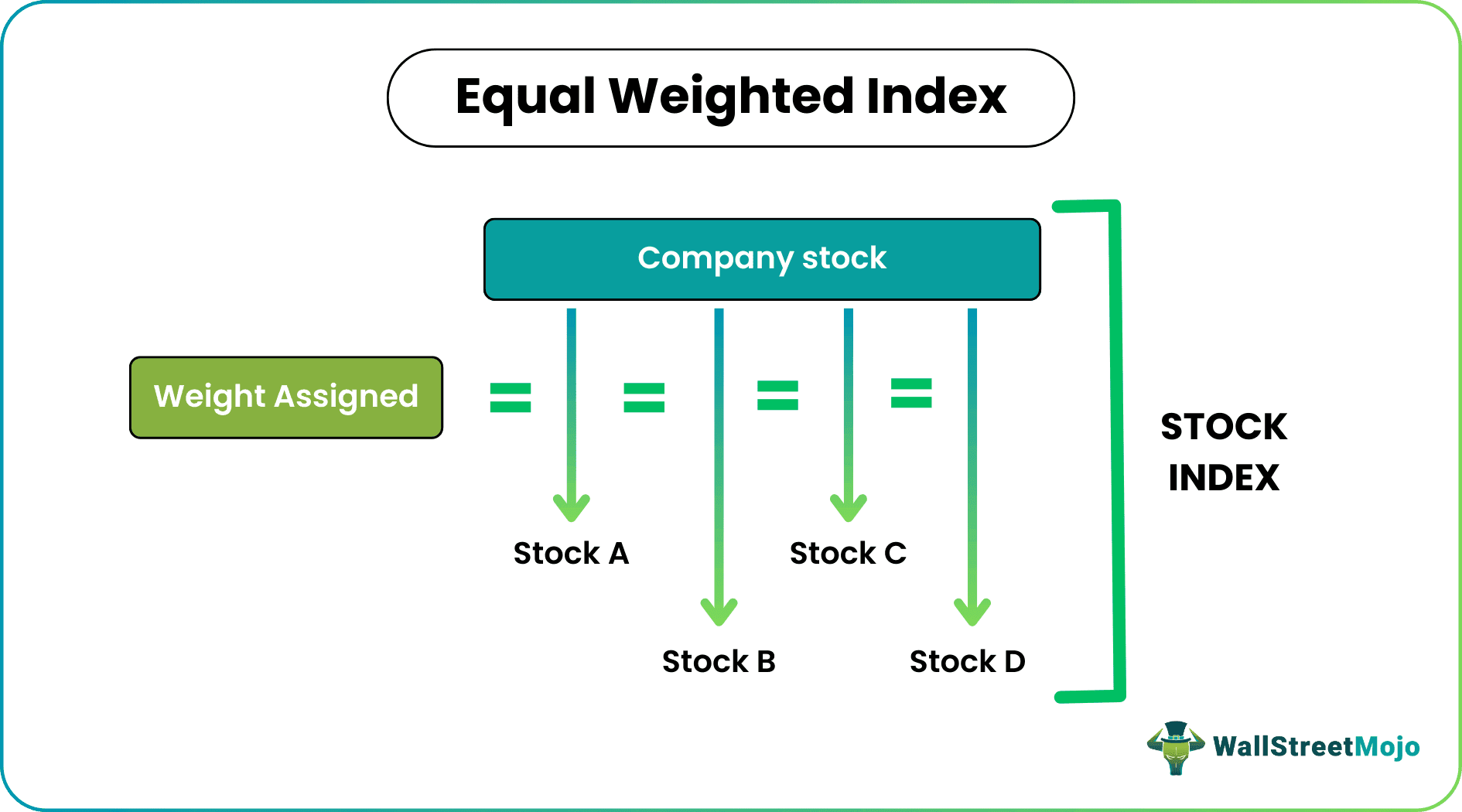 Equal Weighted Index