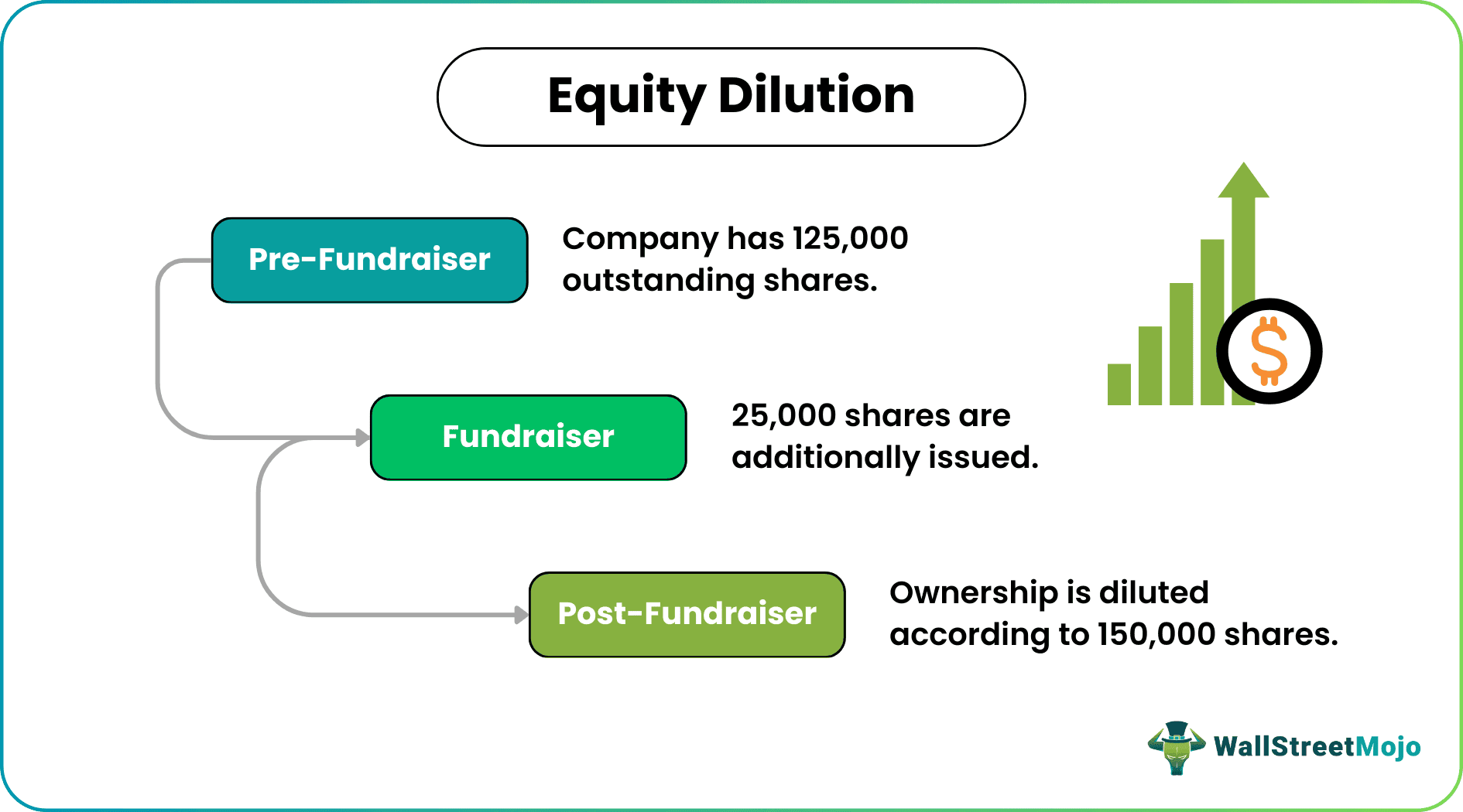 equity dilution