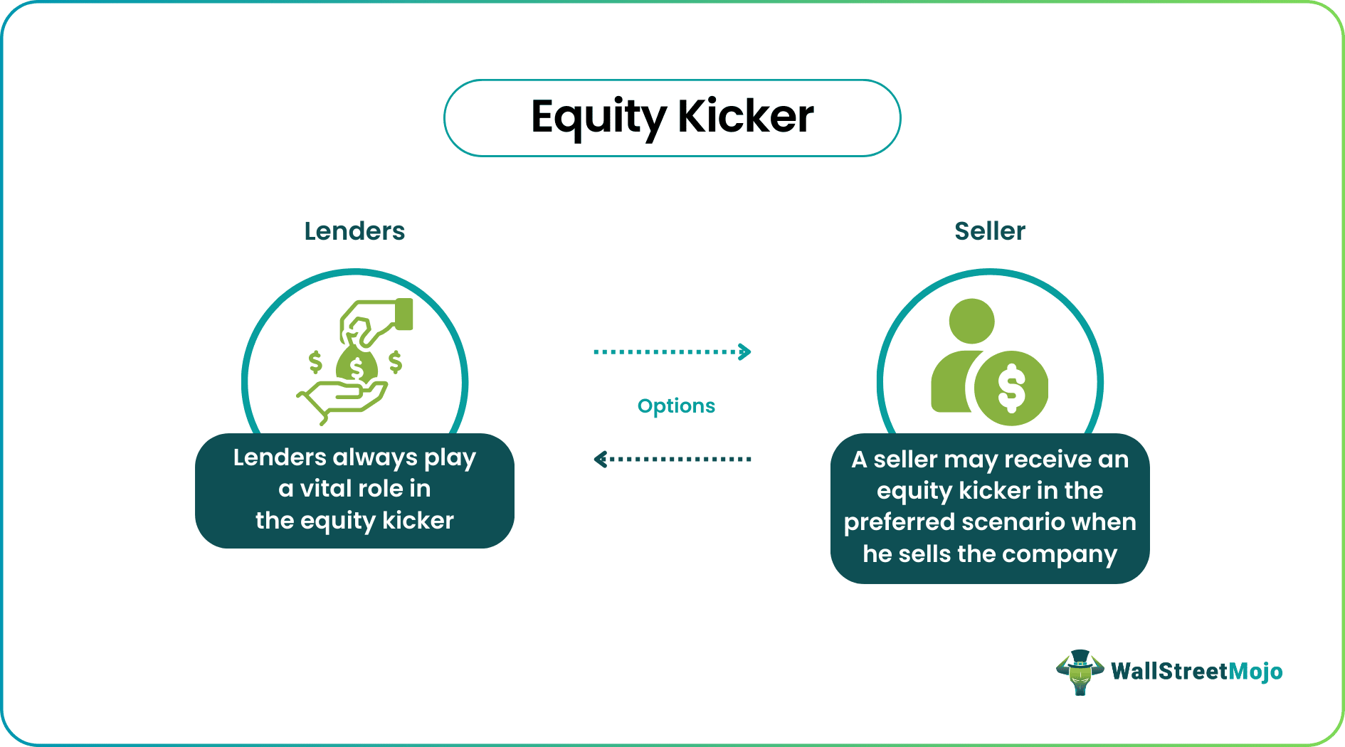 equity kicker